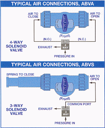 插图显示了ABVA和ABVS与空气电磁阀的简化连接