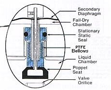 close up of the PTFE bellows used in Series EASMT & EASYMT