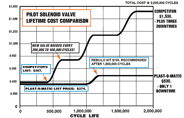 Plast-O-Matic真蓝电磁阀在生命周期成本比较中击败了竞争对手的阀门