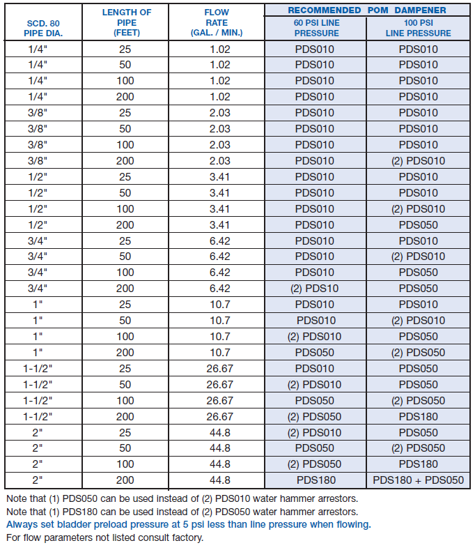 water hammer arrestor sizing chart