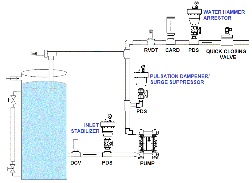 pulsation dampener and surge suppressor application diagram