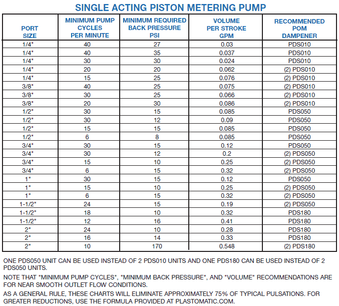 pulsation dampener and surge suppressor sizing piston metering pump