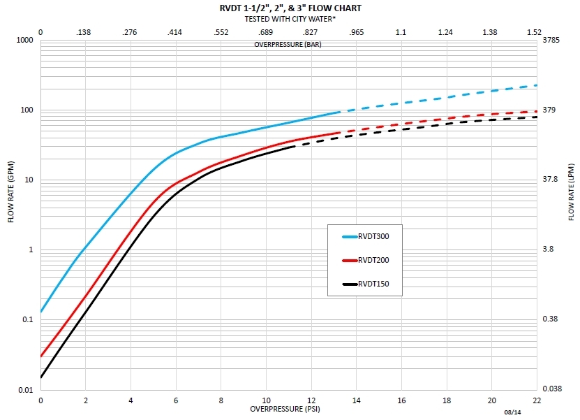 系列RVDT流量曲线，1.5英寸，2英寸和3英寸尺寸