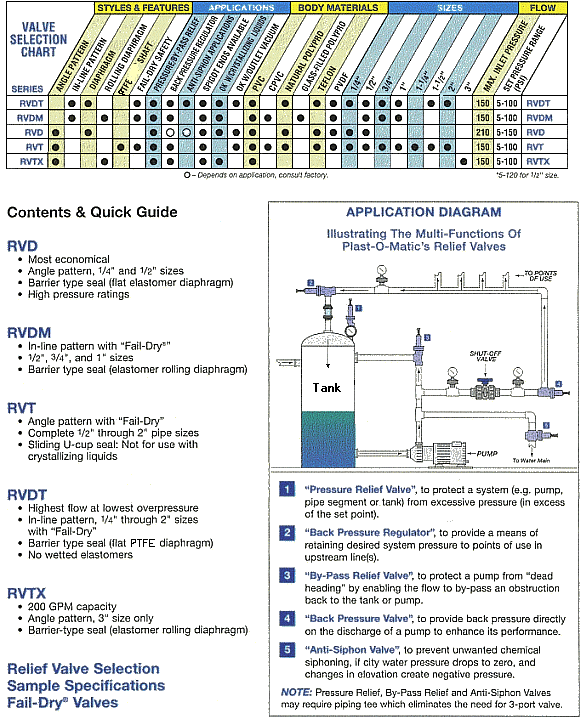 Selection guide to RV Series of valves for relief, bypass, backpressure & anti-siphon valves