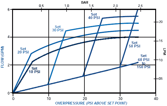 flow rates for series rvd