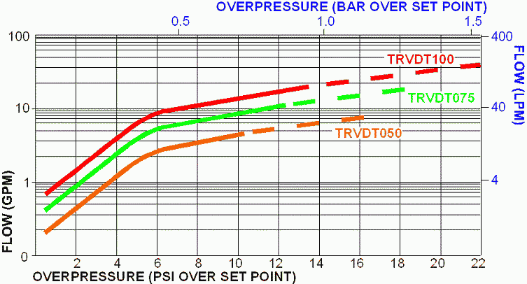 TRVDT系列超压流量曲线
