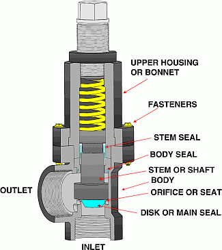 view of a relief valve with its most basic parts indicated by callouts